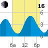 Brooklyn Navy Yard tide chart for Saturday, August 16, 2025