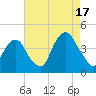 Brooklyn Navy Yard tide chart for Sunday, August 17, 2025