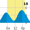 Brooklyn Navy Yard tide chart for Monday, August 18, 2025