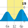 Brooklyn Navy Yard tide chart for Tuesday, August 19, 2025