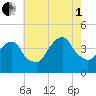 Brooklyn Navy Yard tide chart for Friday, August 1, 2025