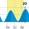 Brooklyn Navy Yard tide chart for Friday, August 22, 2025