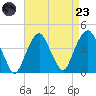 Brooklyn Navy Yard tide chart for Saturday, August 23, 2025