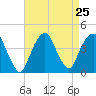 Brooklyn Navy Yard tide chart for Monday, August 25, 2025