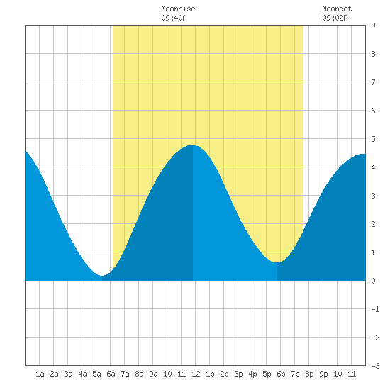 Brooklyn Navy Yard tide chart for Tuesday, August 26, 2025