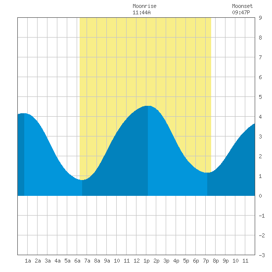 Brooklyn Navy Yard tide chart for Thursday, August 28, 2025