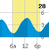Brooklyn Navy Yard tide chart for Thursday, August 28, 2025