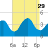 Brooklyn Navy Yard tide chart for Friday, August 29, 2025