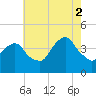 Brooklyn Navy Yard tide chart for Saturday, August 2, 2025