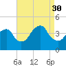 Brooklyn Navy Yard tide chart for Saturday, August 30, 2025