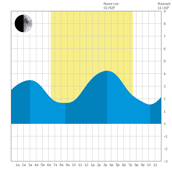 Brooklyn Navy Yard tide chart for Sunday, August 31, 2025