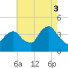 Brooklyn Navy Yard tide chart for Sunday, August 3, 2025