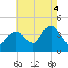 Brooklyn Navy Yard tide chart for Monday, August 4, 2025