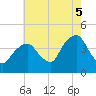 Brooklyn Navy Yard tide chart for Tuesday, August 5, 2025
