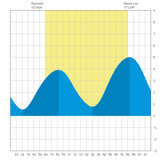 Brooklyn Navy Yard tide chart for Thursday, August 7, 2025