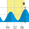 Brooklyn Navy Yard tide chart for Friday, August 8, 2025