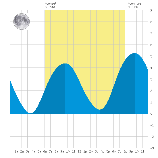 Brooklyn Navy Yard tide chart for Saturday, August 9, 2025