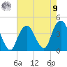 Brooklyn Navy Yard tide chart for Saturday, August 9, 2025