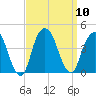 Brooklyn Navy Yard tide chart for Wednesday, September 10, 2025
