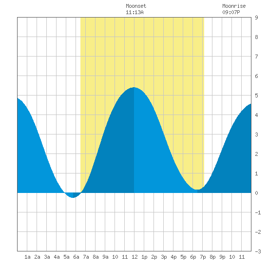 Brooklyn Navy Yard tide chart for Thursday, September 11, 2025