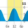 Brooklyn Navy Yard tide chart for Thursday, September 11, 2025