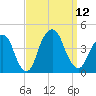 Brooklyn Navy Yard tide chart for Friday, September 12, 2025