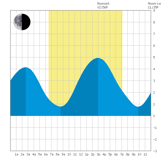Brooklyn Navy Yard tide chart for Sunday, September 14, 2025