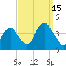 Brooklyn Navy Yard tide chart for Monday, September 15, 2025