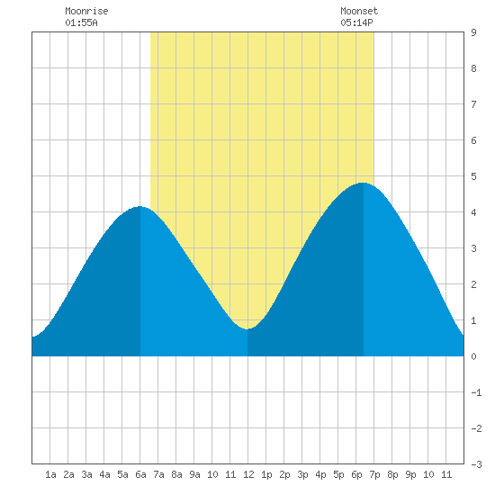 Brooklyn Navy Yard tide chart for Wednesday, September 17, 2025