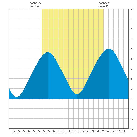 Brooklyn Navy Yard tide chart for Friday, September 19, 2025