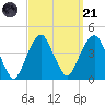 Brooklyn Navy Yard tide chart for Sunday, September 21, 2025