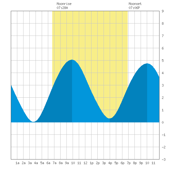 Brooklyn Navy Yard tide chart for Monday, September 22, 2025