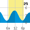 Brooklyn Navy Yard tide chart for Thursday, September 25, 2025