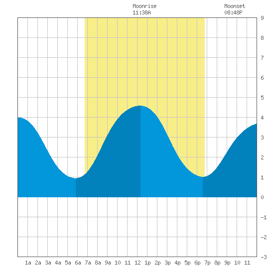 Brooklyn Navy Yard tide chart for Friday, September 26, 2025