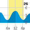 Brooklyn Navy Yard tide chart for Friday, September 26, 2025