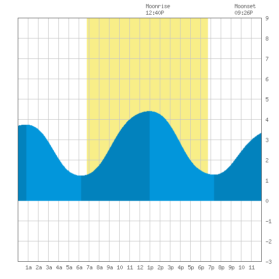 Brooklyn Navy Yard tide chart for Saturday, September 27, 2025
