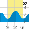 Brooklyn Navy Yard tide chart for Saturday, September 27, 2025