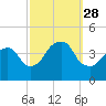 Brooklyn Navy Yard tide chart for Sunday, September 28, 2025