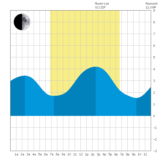 Brooklyn Navy Yard tide chart for Monday, September 29, 2025
