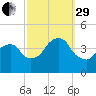Brooklyn Navy Yard tide chart for Monday, September 29, 2025
