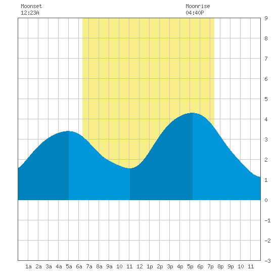 Brooklyn Navy Yard tide chart for Tuesday, September 2, 2025