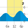 Brooklyn Navy Yard tide chart for Tuesday, September 2, 2025