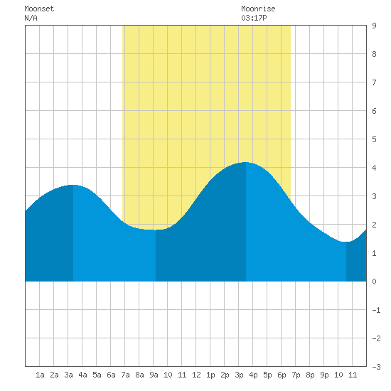 Brooklyn Navy Yard tide chart for Tuesday, September 30, 2025