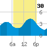 Brooklyn Navy Yard tide chart for Tuesday, September 30, 2025