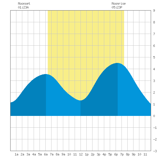 Brooklyn Navy Yard tide chart for Wednesday, September 3, 2025