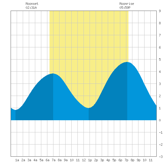 Brooklyn Navy Yard tide chart for Thursday, September 4, 2025