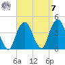 Brooklyn Navy Yard tide chart for Sunday, September 7, 2025