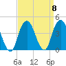 Brooklyn Navy Yard tide chart for Monday, September 8, 2025