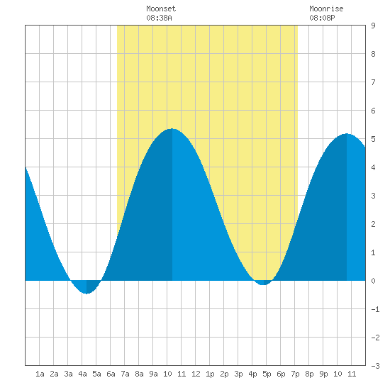 Brooklyn Navy Yard tide chart for Tuesday, September 9, 2025