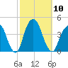 Brooklyn Navy Yard tide chart for Friday, October 10, 2025